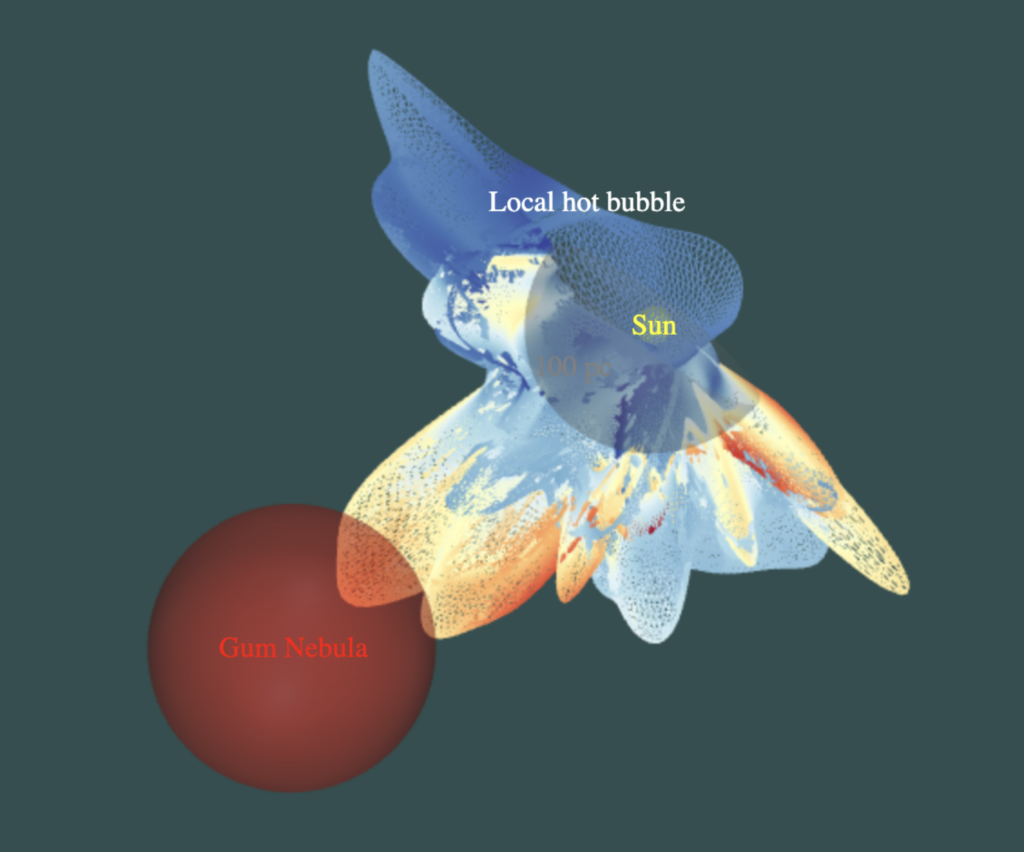 A 3D visualization of two shapes. The first, located in the bottom left, is a red sphere representing the placement of the Gum Nebula. The second is a more nebulous shape with a blue-red color gradient representing the LHB. Finger-like shapes extend from the LHB and reach into the sphere of the Gum Nebula